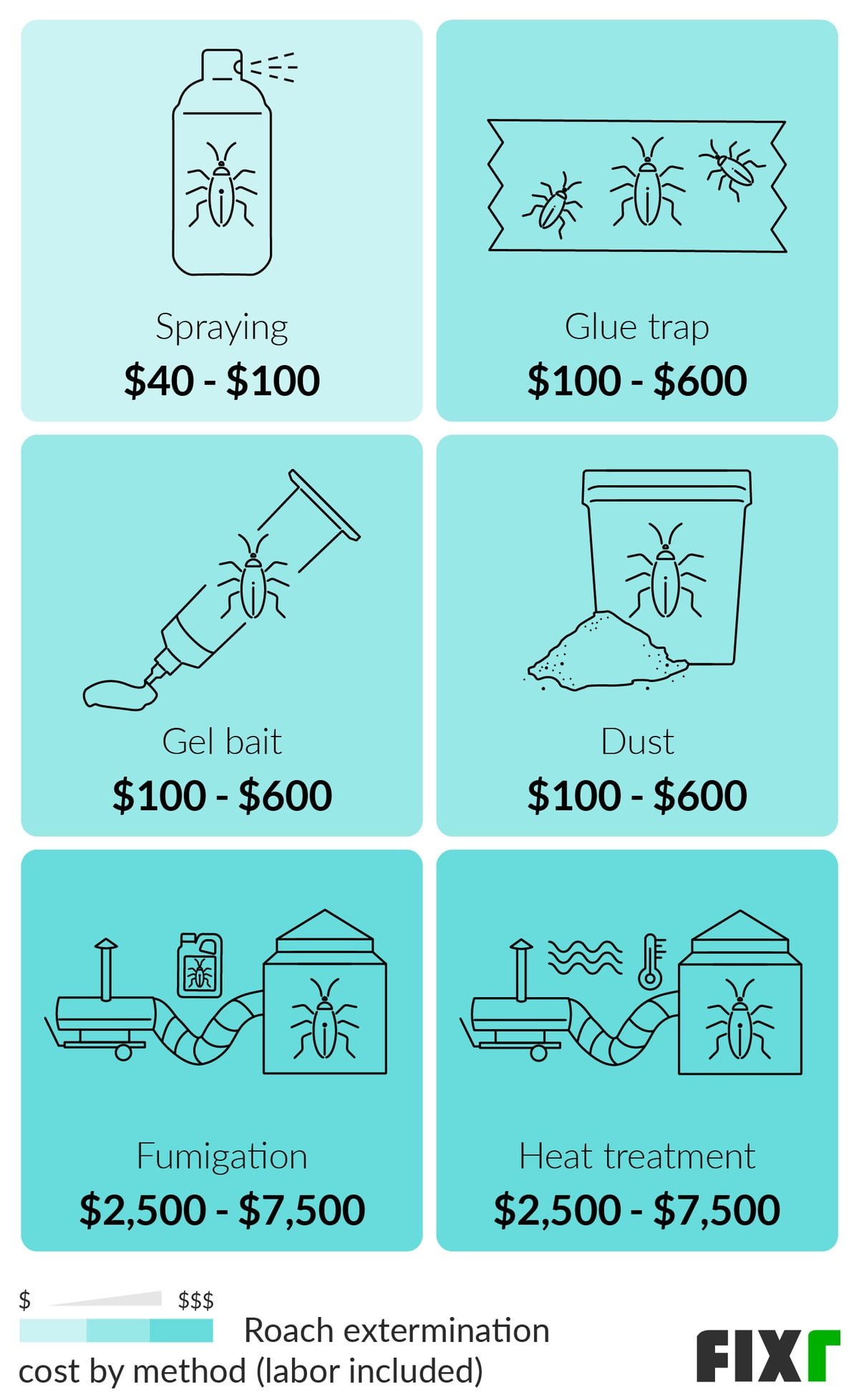 how much is a roach treatment How Much is a Roach Treatment?