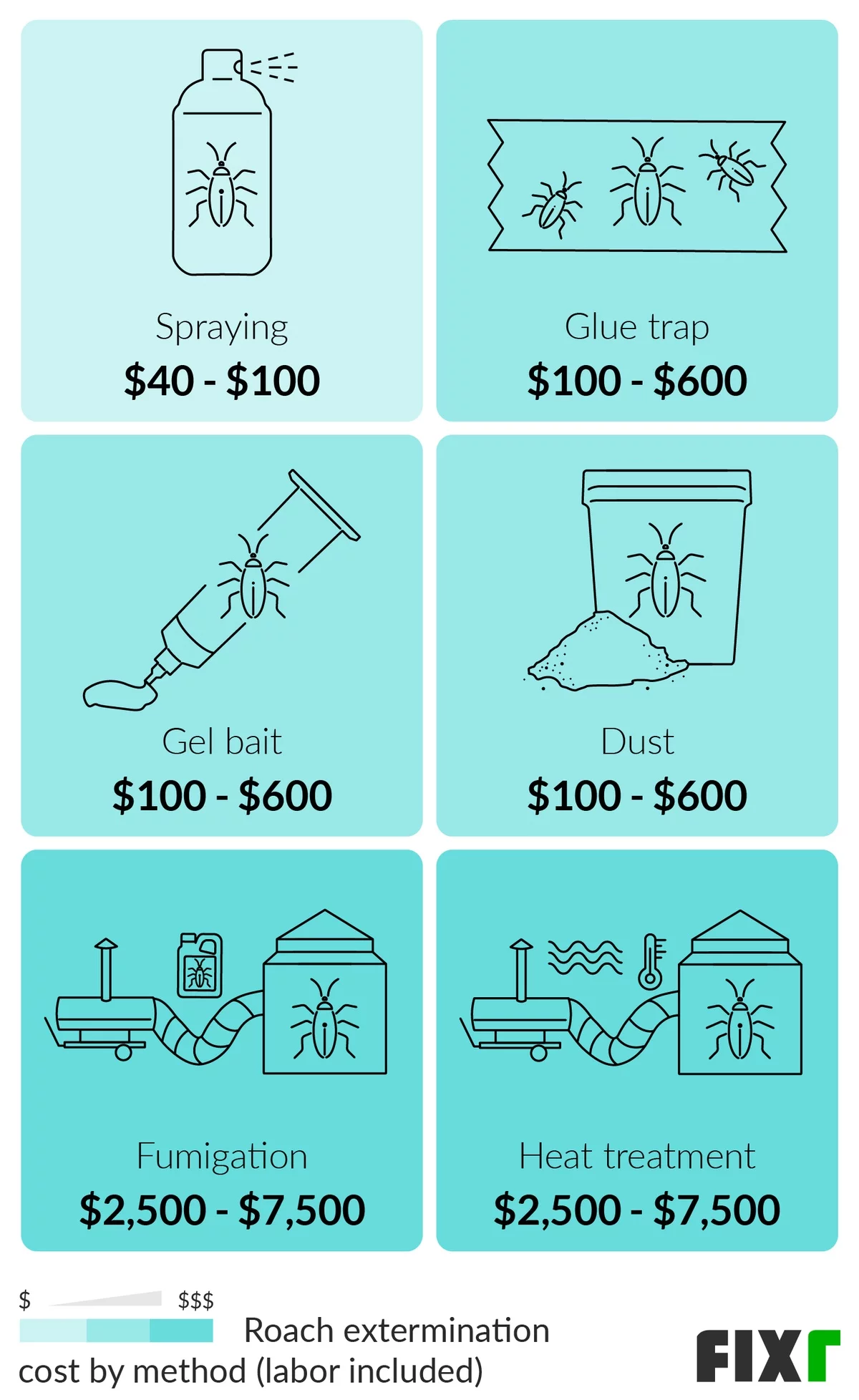 how much is a roach treatment How Much is a Roach Treatment?